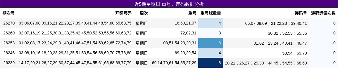 近5期星期日 重号,连码数据分析