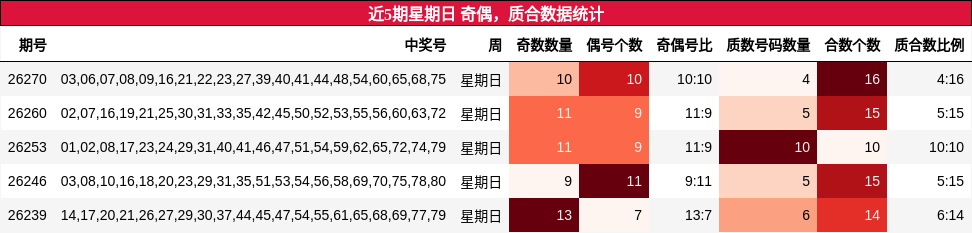 近5期星期日 奇偶，质合数据统计