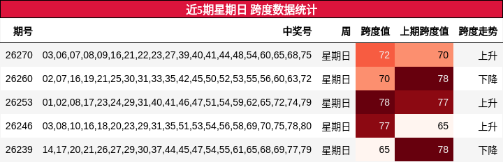 近5期星期日 跨度数据统计