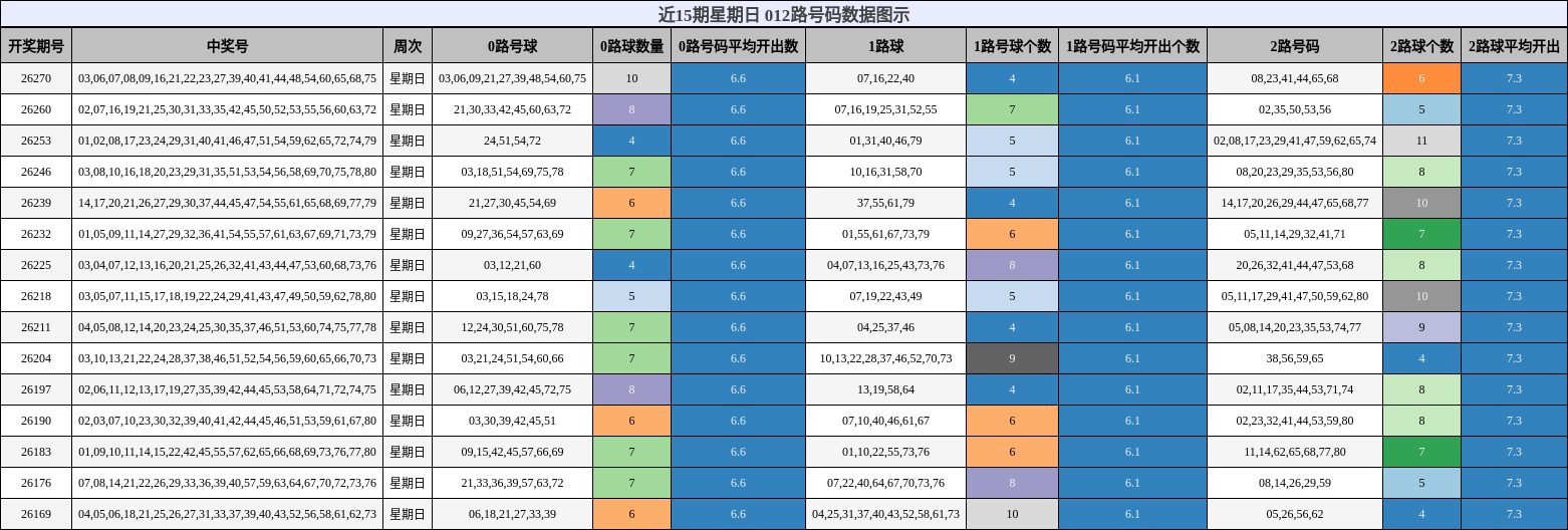 近15期星期日 012路号码数据图示