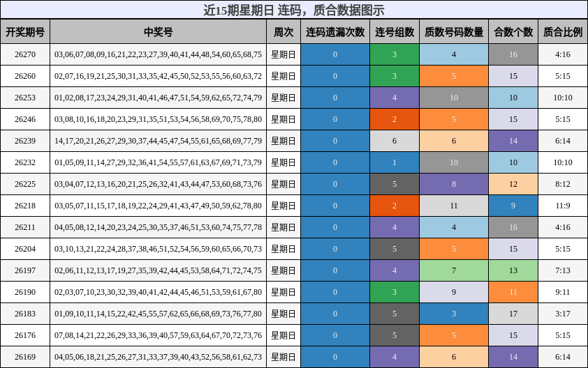 近15期星期日 连码，质合数据图示
