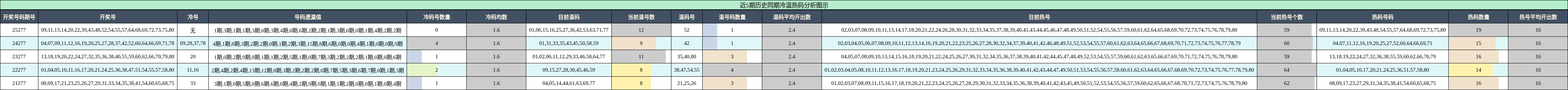 冷温热码分析