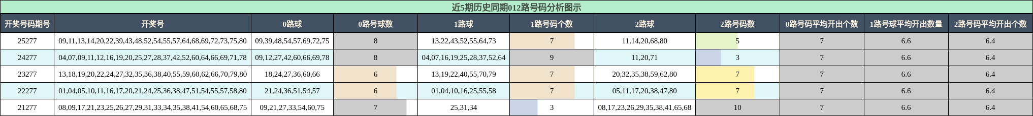 012路号码分析