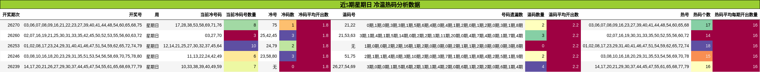 近5期星期日 冷温热码分析数据