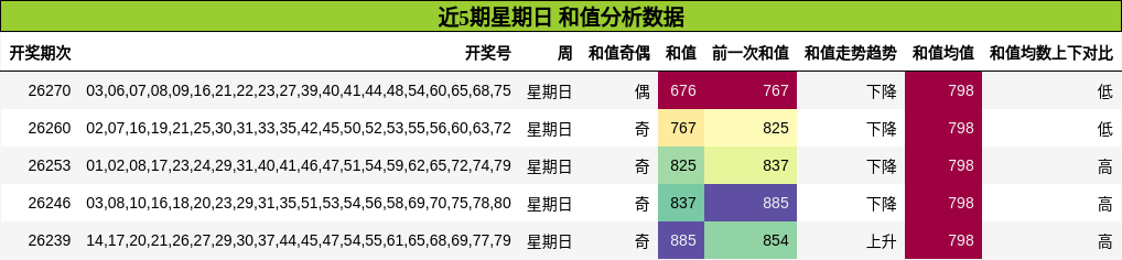 近5期星期日 和值分析数据