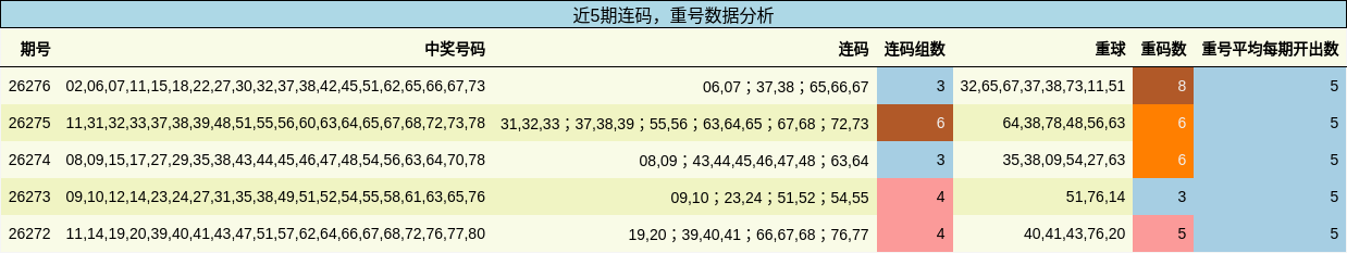 连码分析，重号分析