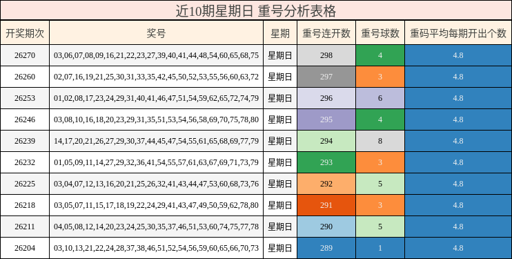 近10期星期日 重号分析表格