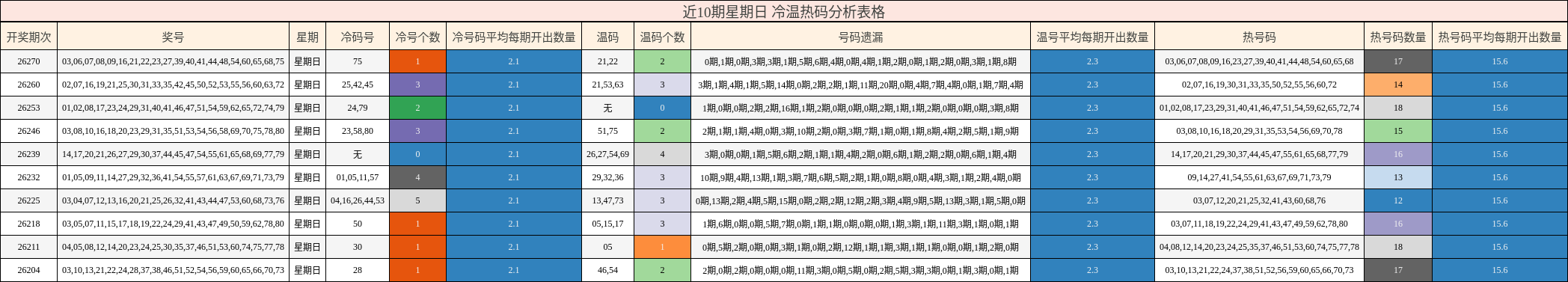 近10期星期日 冷温热码分析表格