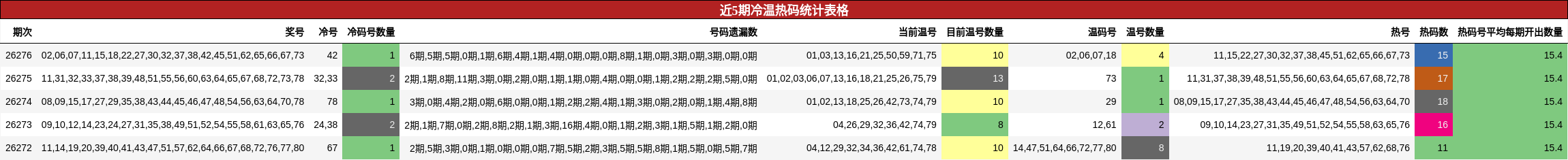 近5期冷温热码统计表格