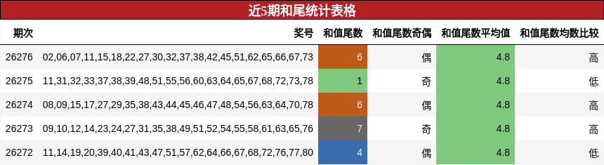 近5期和尾统计表格