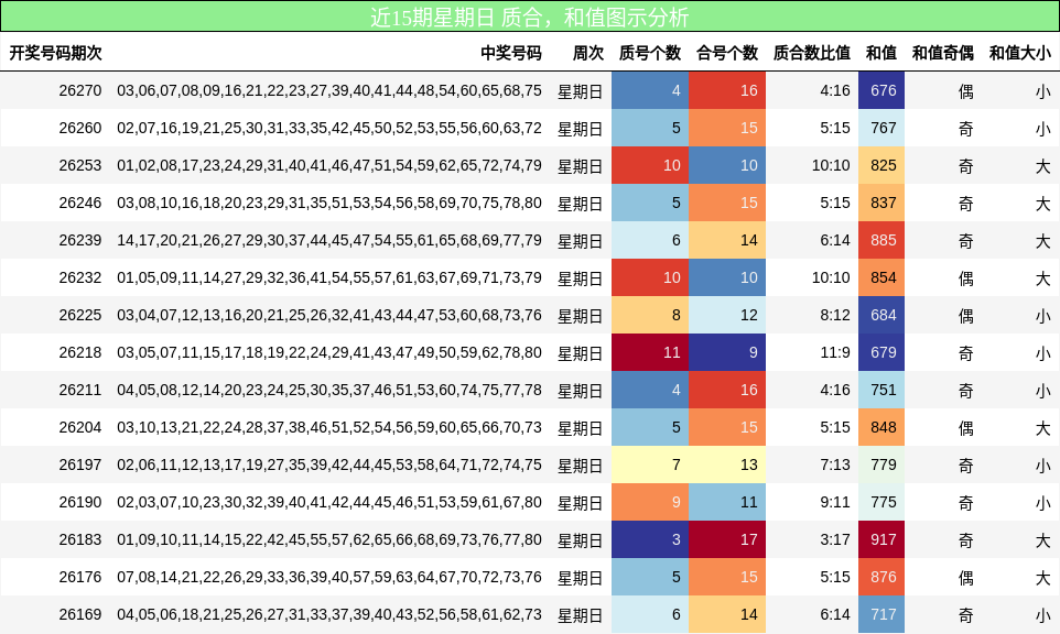 质合分析，和值分析