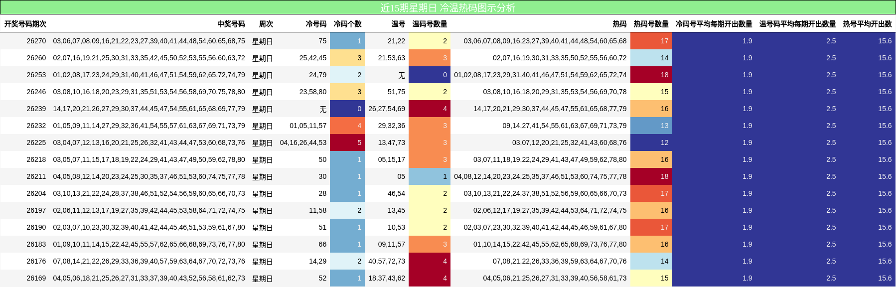 冷温热码分析