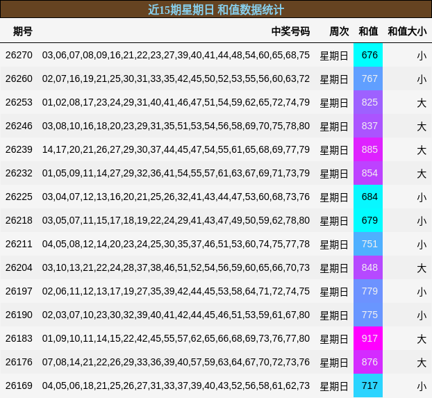 近15期星期日 和值数据统计