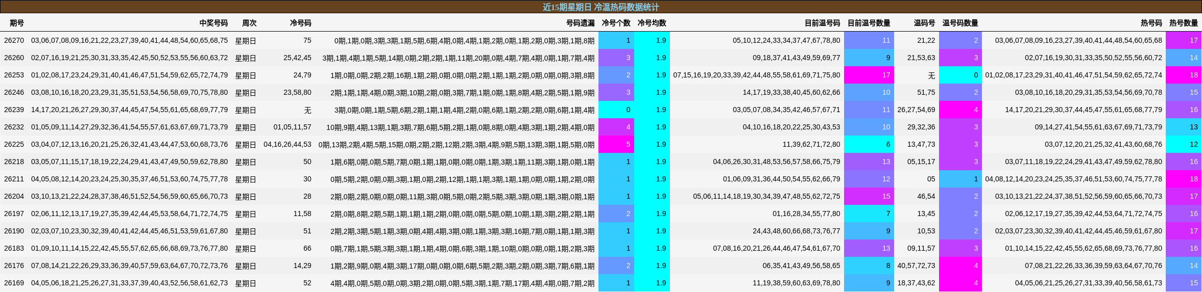 近15期星期日 冷温热码数据统计