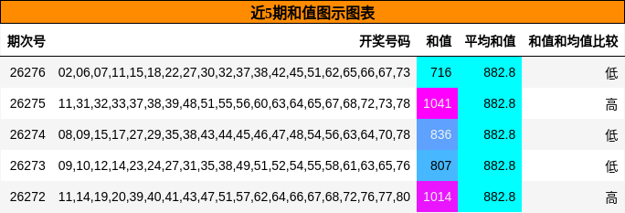 近5期和值图示图表