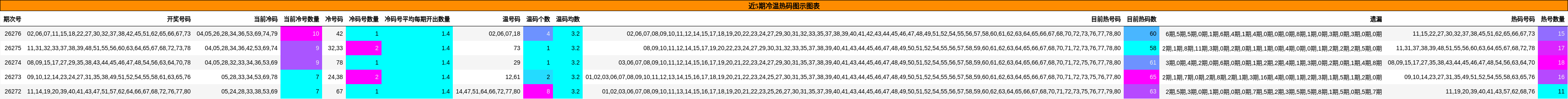 近5期冷温热码图示图表