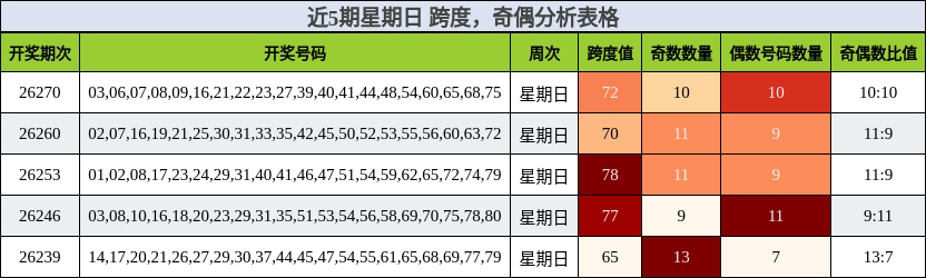跨度分析,奇偶分析