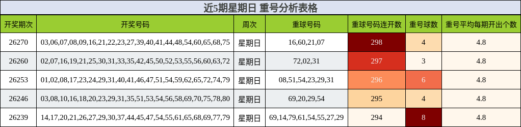 重号分析