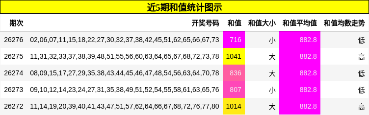 近5期和值统计图示