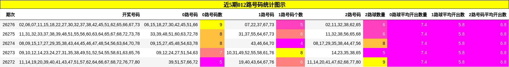 近5期012路号码统计图示