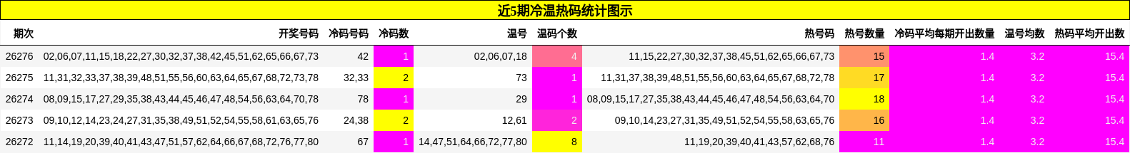 近5期冷温热码统计图示