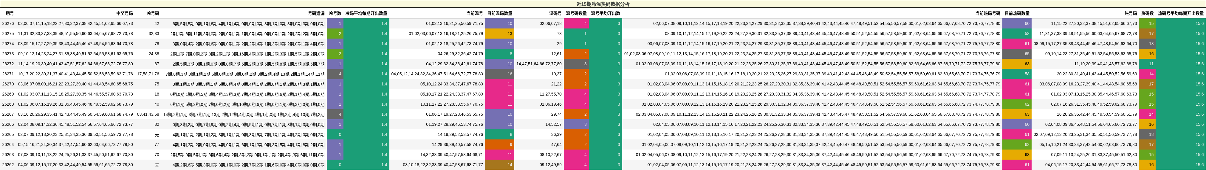 近15期冷温热码数据分析
