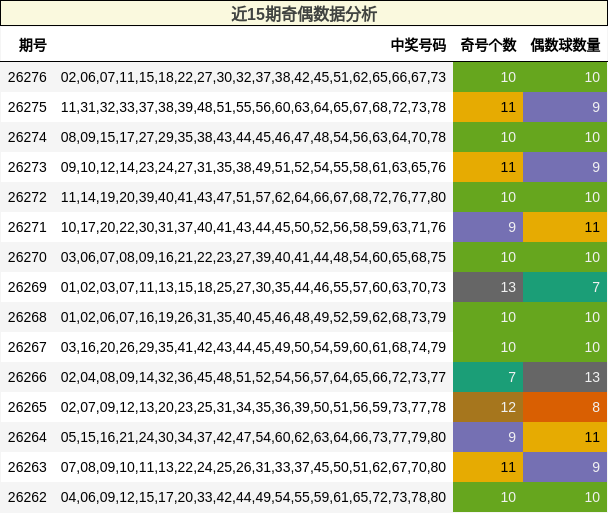 近15期奇偶数据分析