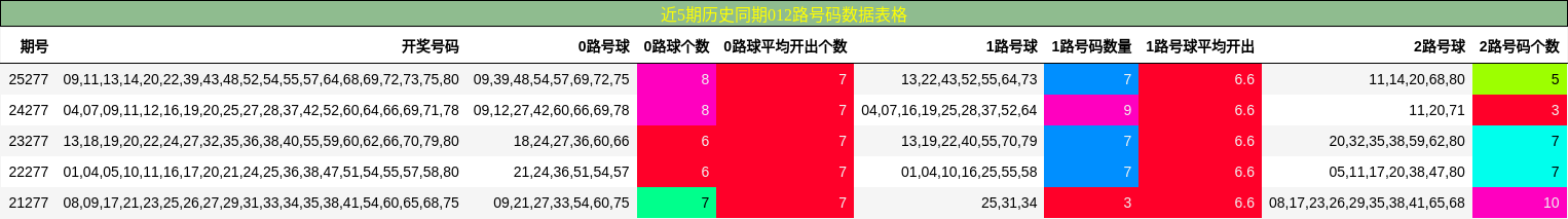 近5期历史同期012路号码数据表格