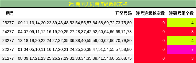 近5期历史同期连码数据表格