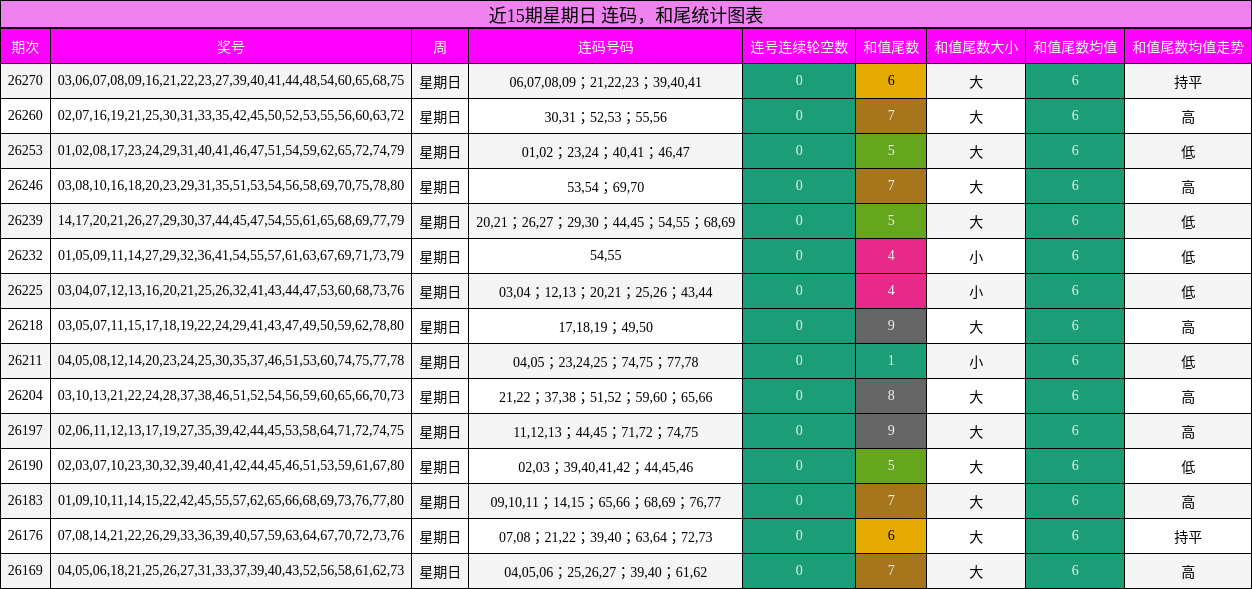 连码分析，和尾分析