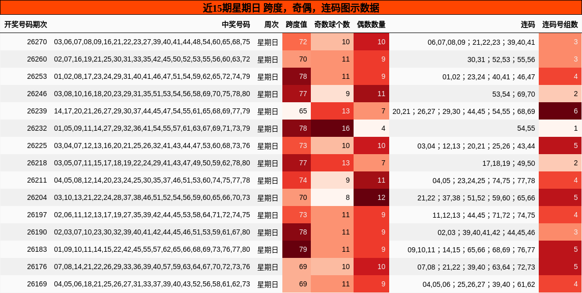 近15期星期日 跨度，奇偶，连码图示数据