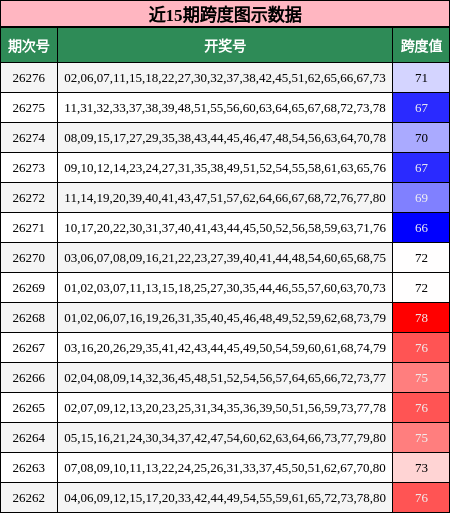 近15期跨度图示数据