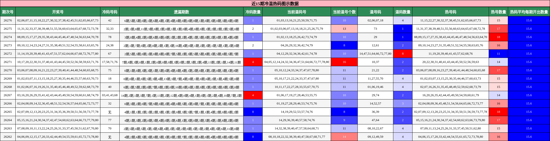 近15期冷温热码图示数据