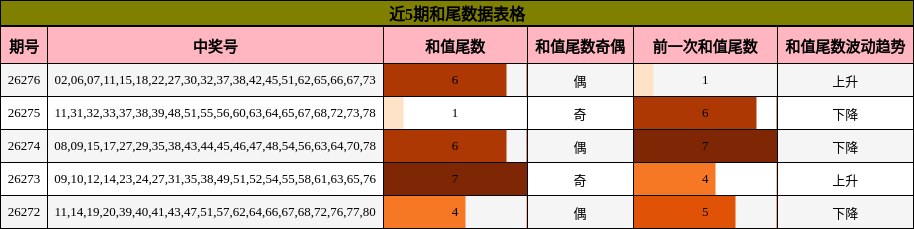和尾分析