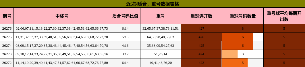 质合分析，重号分析