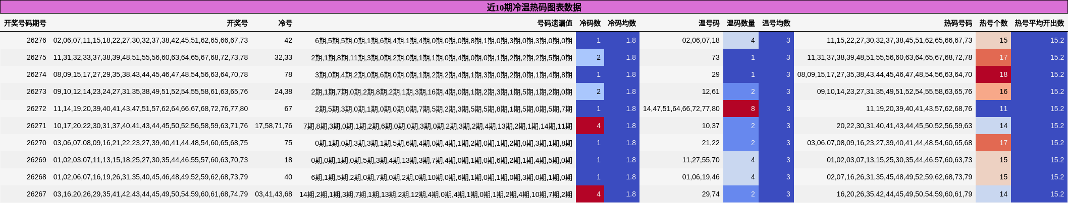近10期冷温热码图表数据