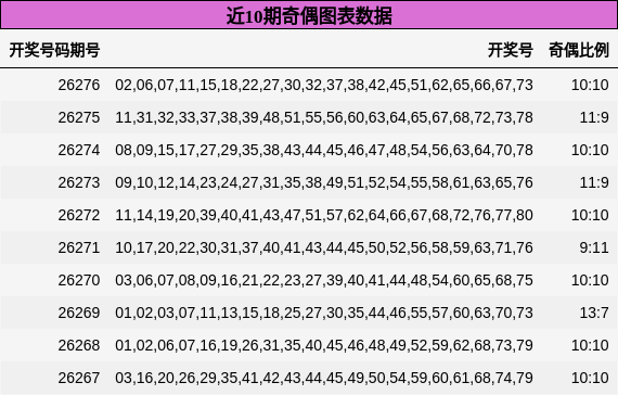 近10期奇偶图表数据