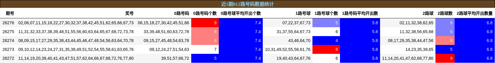 012路号码分析
