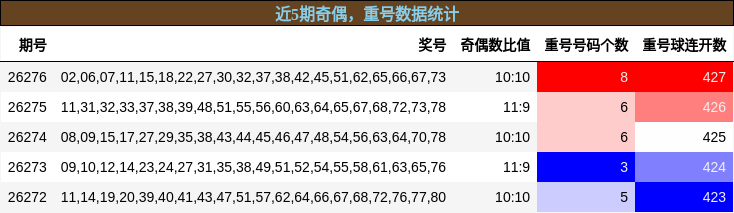 奇偶分析,重号分析
