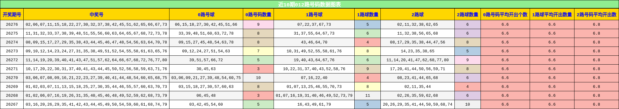 012路号码分析