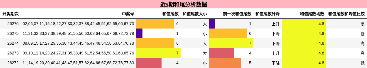 近5期和尾分析数据