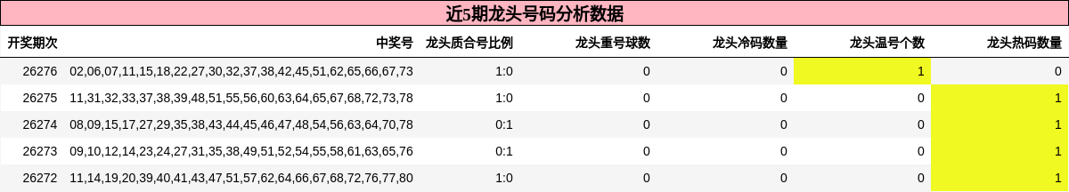 近5期龙头号码分析数据