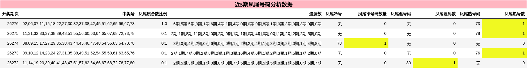 近5期凤尾号码分析数据