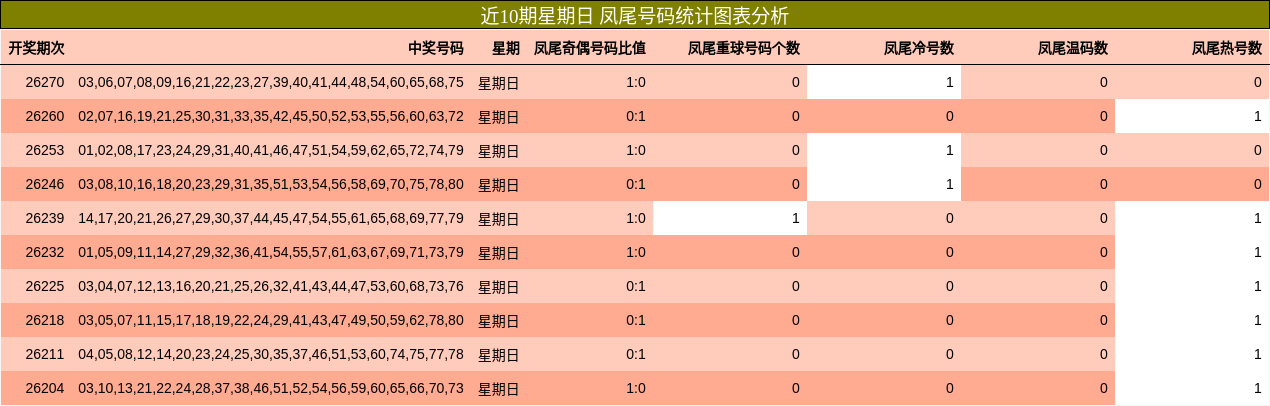 近10期星期日 凤尾号码统计图表分析