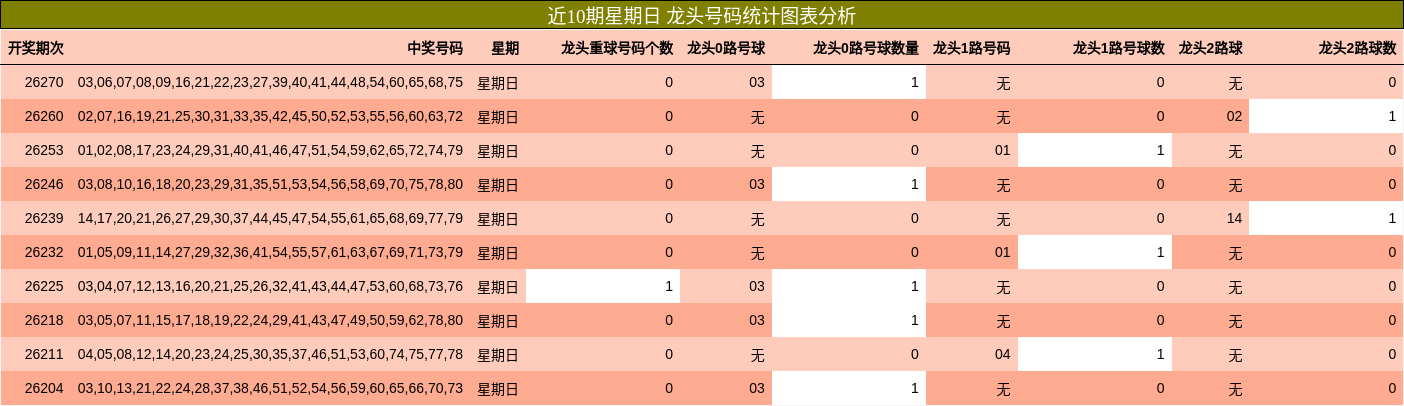 近10期星期日 龙头号码统计图表分析