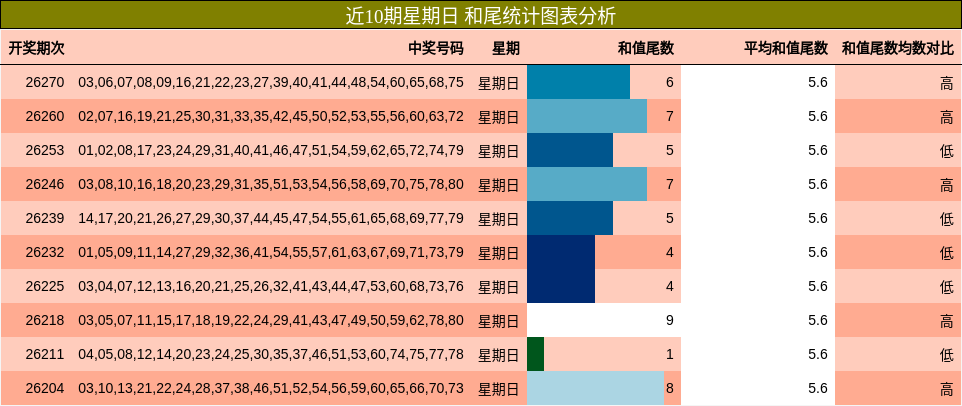 近10期星期日 和尾统计图表分析