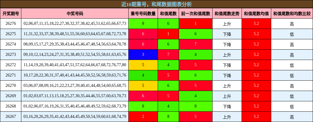 重号分析，和尾分析