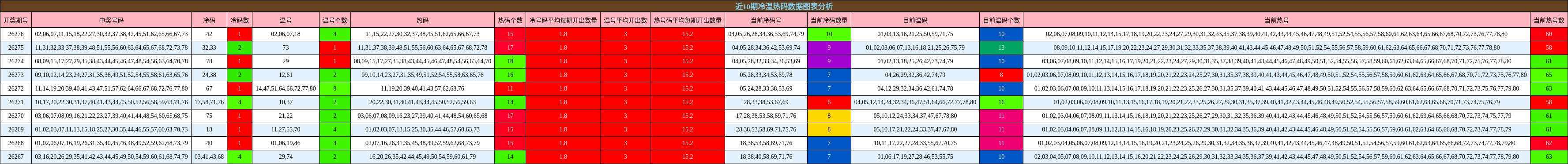 冷温热码分析