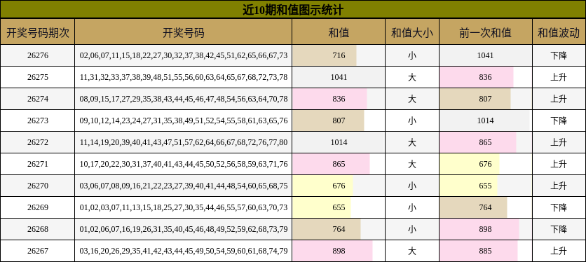 和值分析