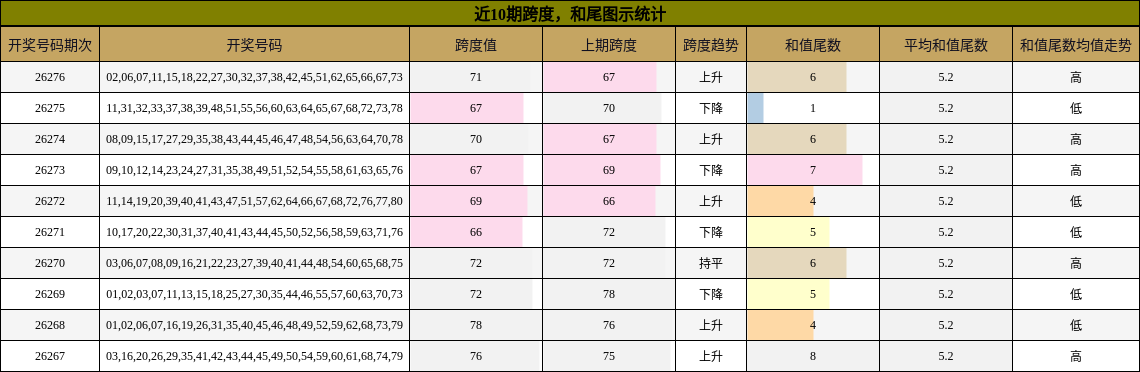 跨度分析，和尾分析